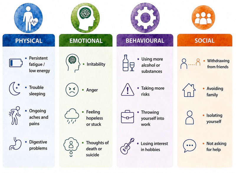 Infographic outlining common signs of depression in men across four areas: physical, emotional, behavioural, and social, including fatigue, irritability, increased alcohol use, social withdrawal, and thoughts of death or suicide.